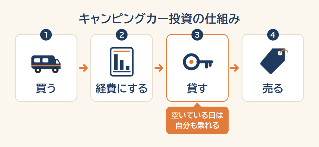 キャンピングカー投資の仕組。買う→経費にする→貸す→売る