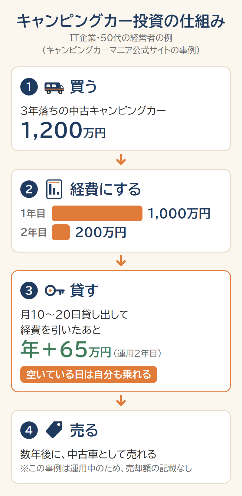 キャンピングカー投資の仕組みと実例